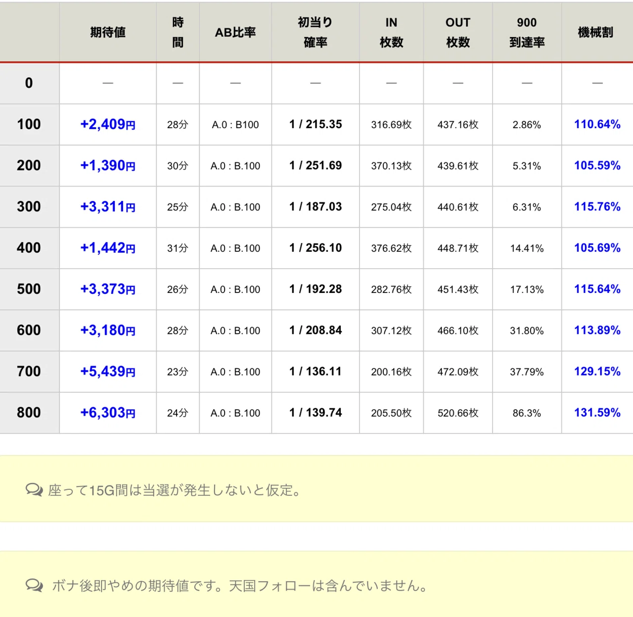 エリートサラリーマン鏡 天井期待値を6種類 通常B考察.5スルー考察