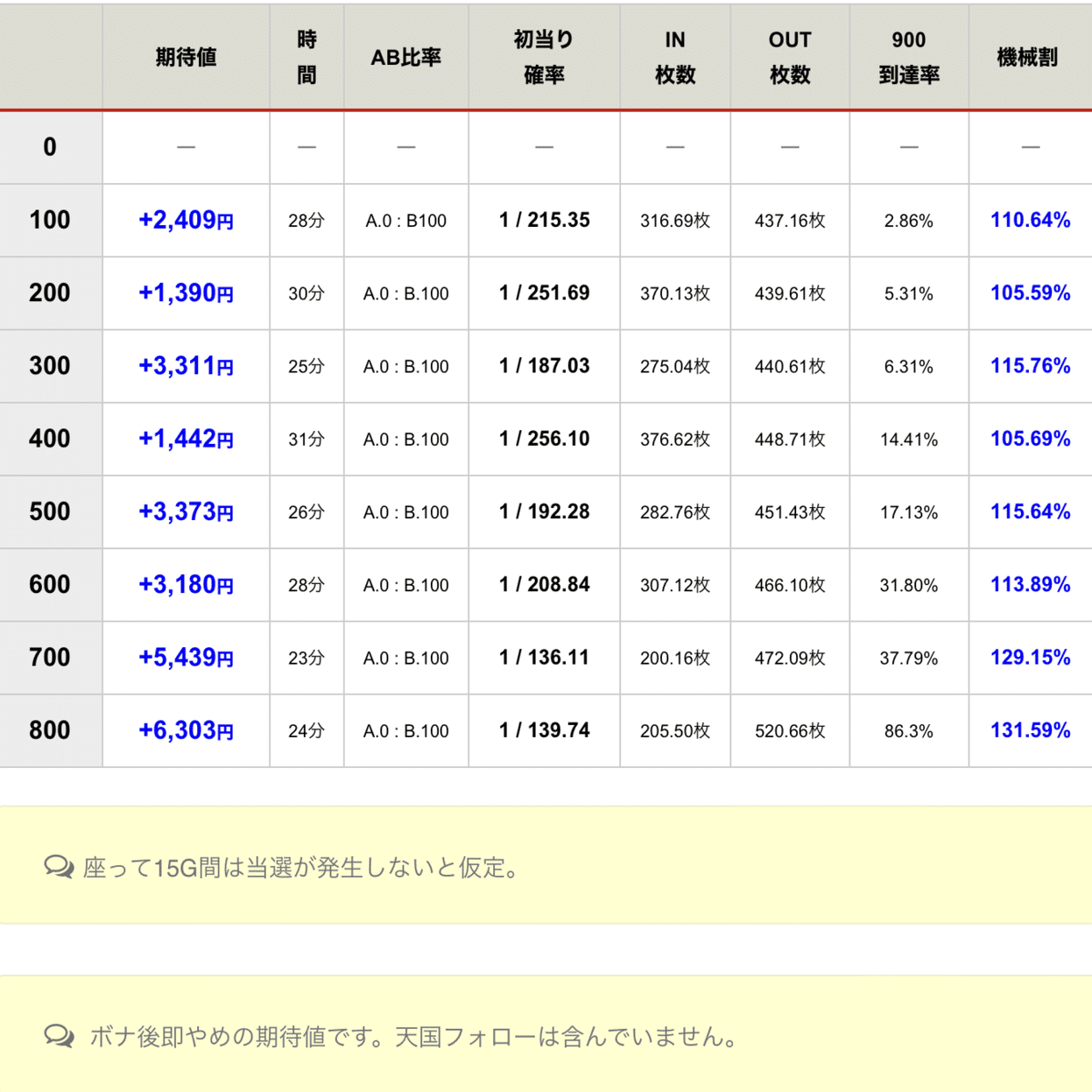 エリートサラリーマン鏡 天井期待値を6種類 通常B考察.5スルー考察
