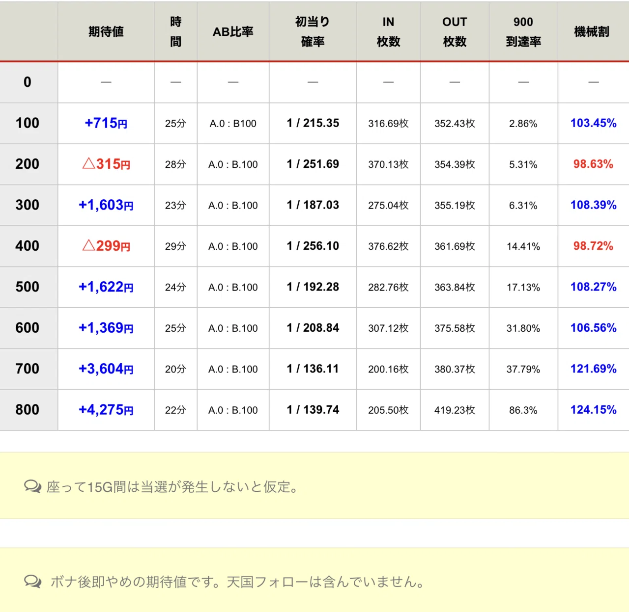 エリートサラリーマン鏡 天井期待値を6種類 通常B考察.5スルー考察