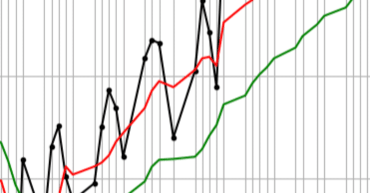 Pythonで単純移動平均（Simple Moving Average、略：SMA）を算出する｜aoi