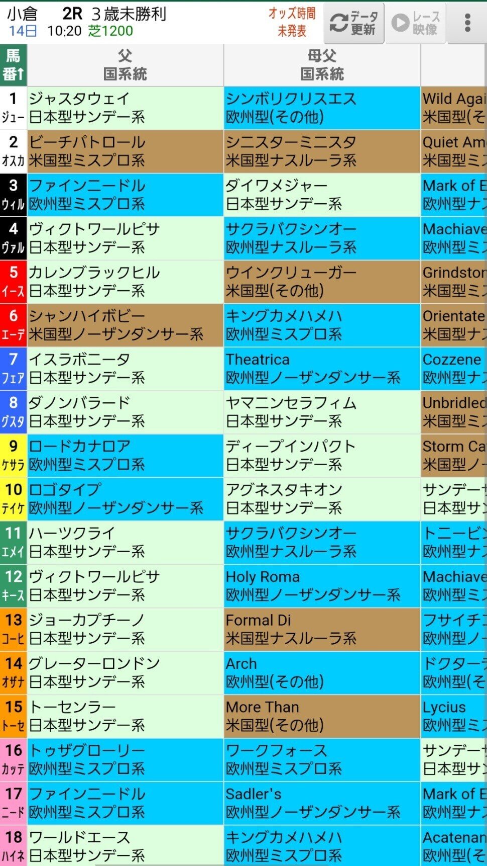 小倉2(芝Bの時はロードカナロア。特にサンデーが入ってないロードカナロア産駒、芝Eはグレイソヴリン持ち。エピファネイア、母系にトニービン