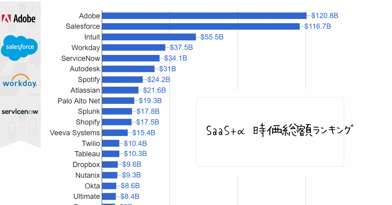 SaaS＋α 時価総額ランキング｜米国株決算マン2世(米国企業決算から見るビジネス最前線)