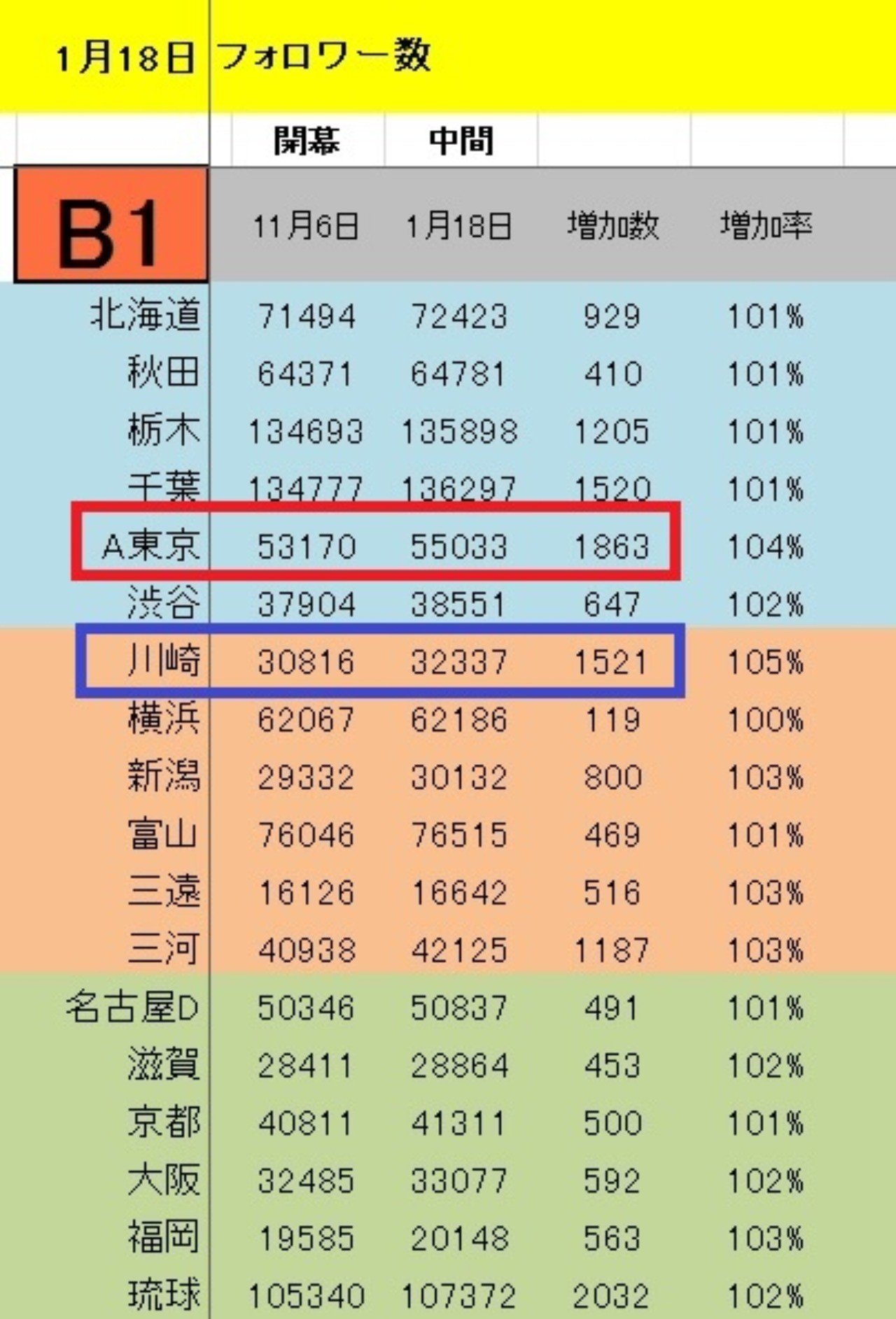 B1リーグ Twitterフォロワー数が一番増えたのはどのチーム 今シーズン開幕からシーズン前半終了まで えりんぎ Note B1リーグ Twitterフォロワー数が一番増えたのはどのチーム 今シーズン開幕からシーズン前半終了まで えりんぎ Note