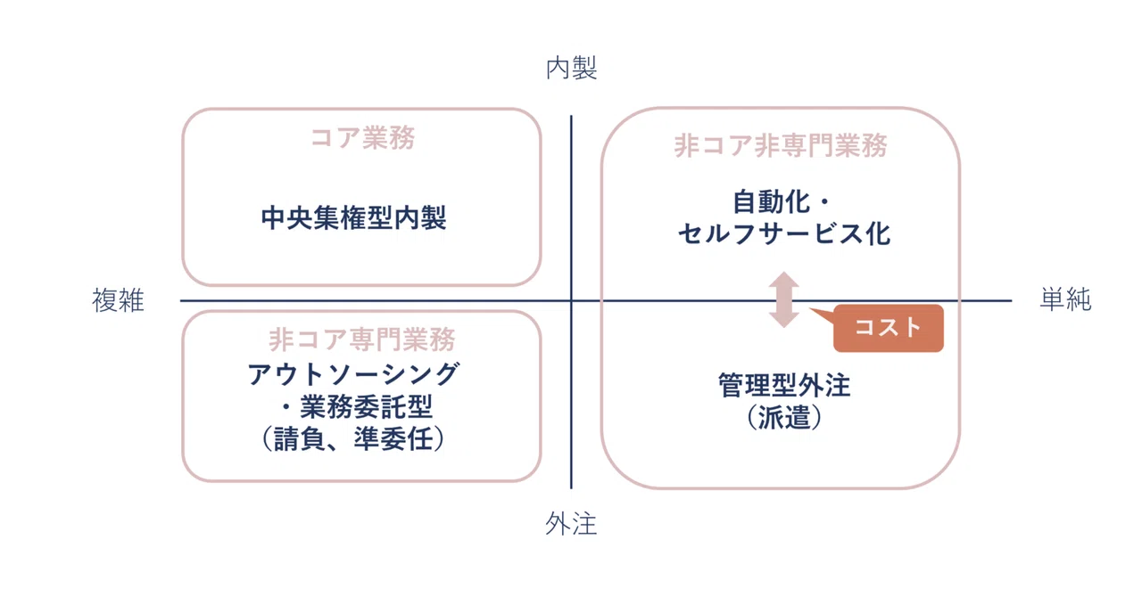 内製化や外注など業務の実施形態の分類と使い分け｜林