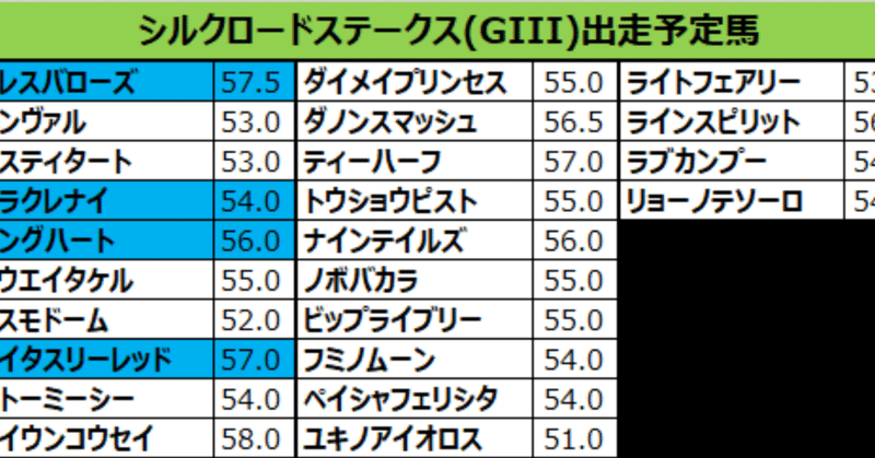 シルクロードステークス2019の予想用_出走予定馬一覧