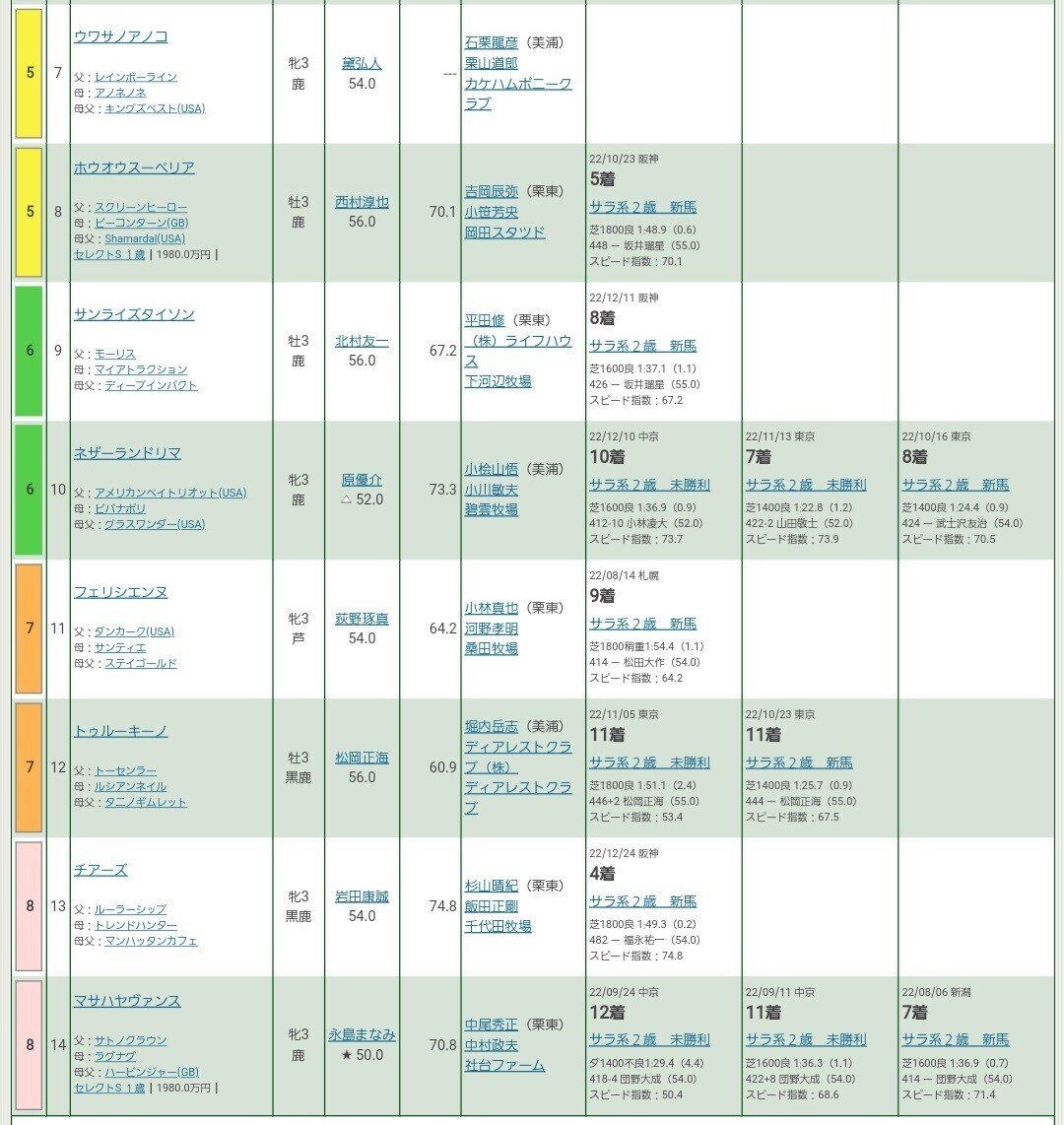 小倉6(芝Bの時はロードカナロア。特にサンデーが入ってないロードカナロア産駒、芝Eはグレイソヴリン持ち。エピファネイア、母系にトニービン