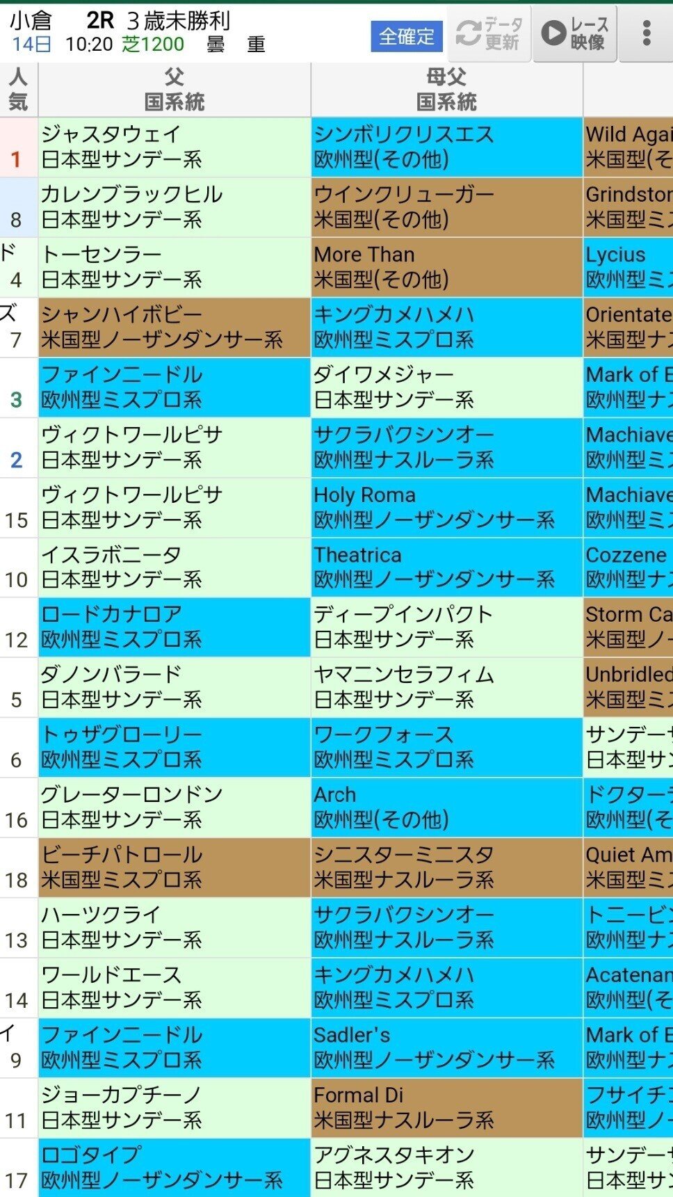 小倉2(芝Bの時はロードカナロア。特にサンデーが入ってないロードカナロア産駒、芝Eはグレイソヴリン持ち。エピファネイア、母系にトニービン