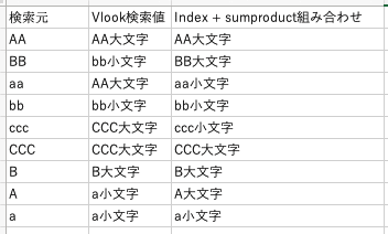 Vlookupって大文字小文字区別しないのね そんな時はindexとsumproductを使ってみる Yuichi Komori Note Vlookupって大文字小文字区別しないのね そんな時はindexとsumproductを使ってみる Yuichi Komori Note