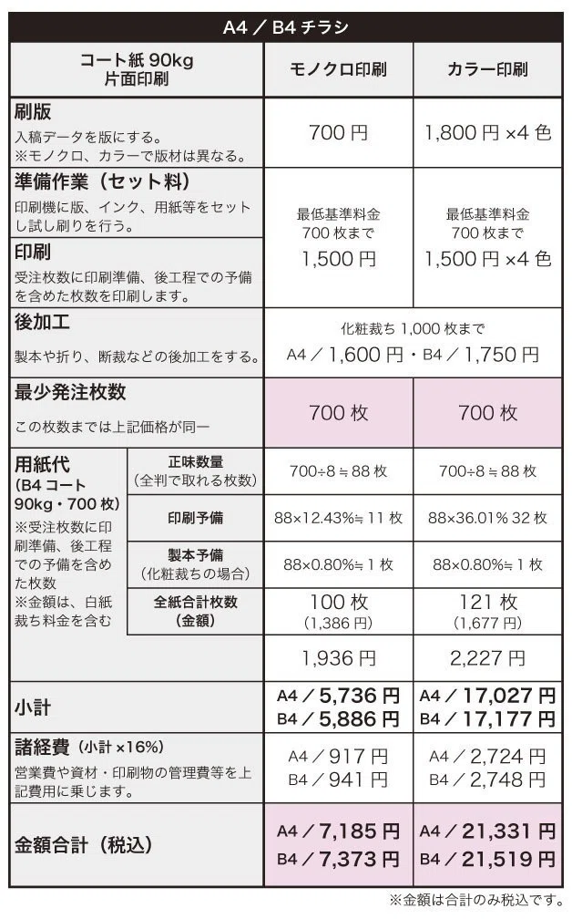 印刷発注の知識—発注の基礎から料金積算まで 印刷の仕組みと価格｜match_imaging