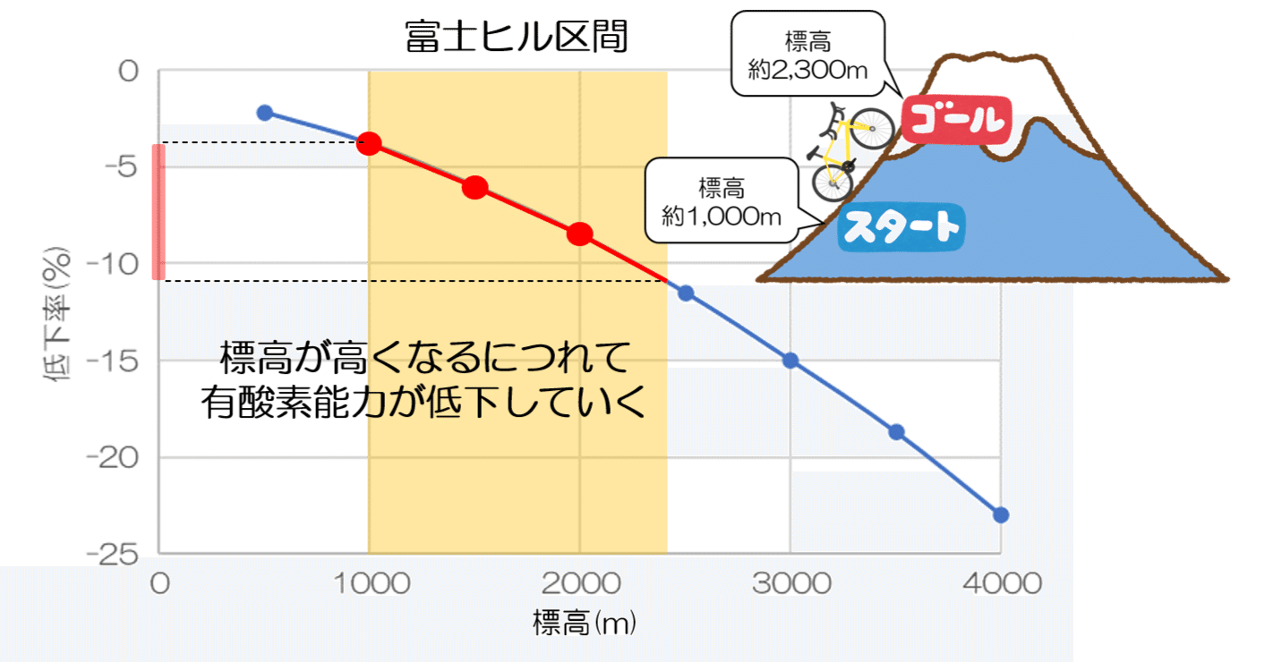 標高によって低下する有酸素能力（富士ヒル目標FTP値の修正