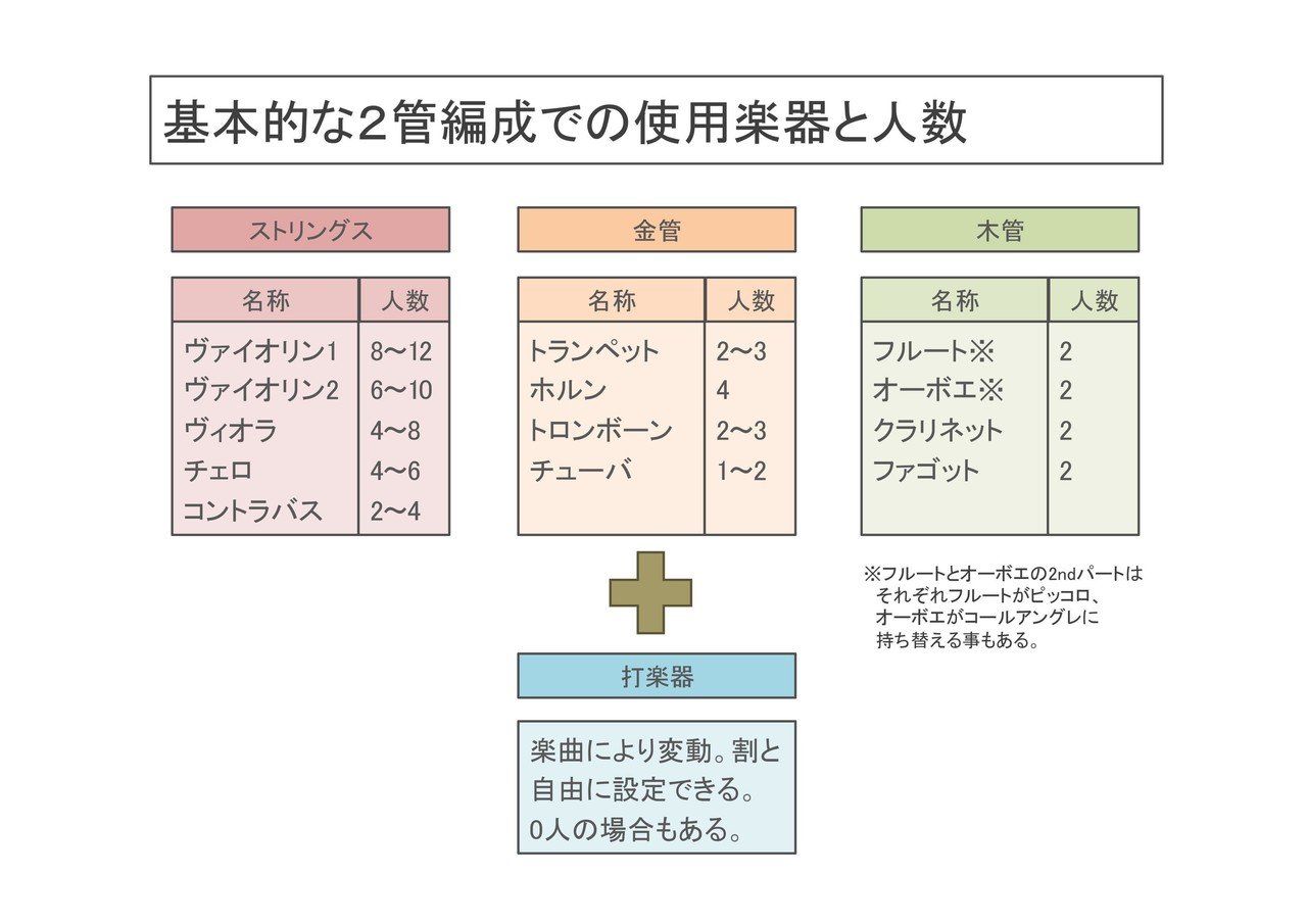 オーケストレーション勉強会①～基本の編成について～｜夢を叶える研究
