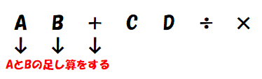 後置表記法
