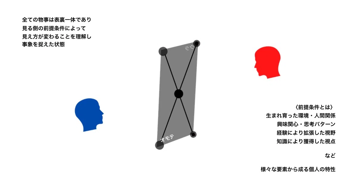 視点の深め方｜図解｜Thinkai