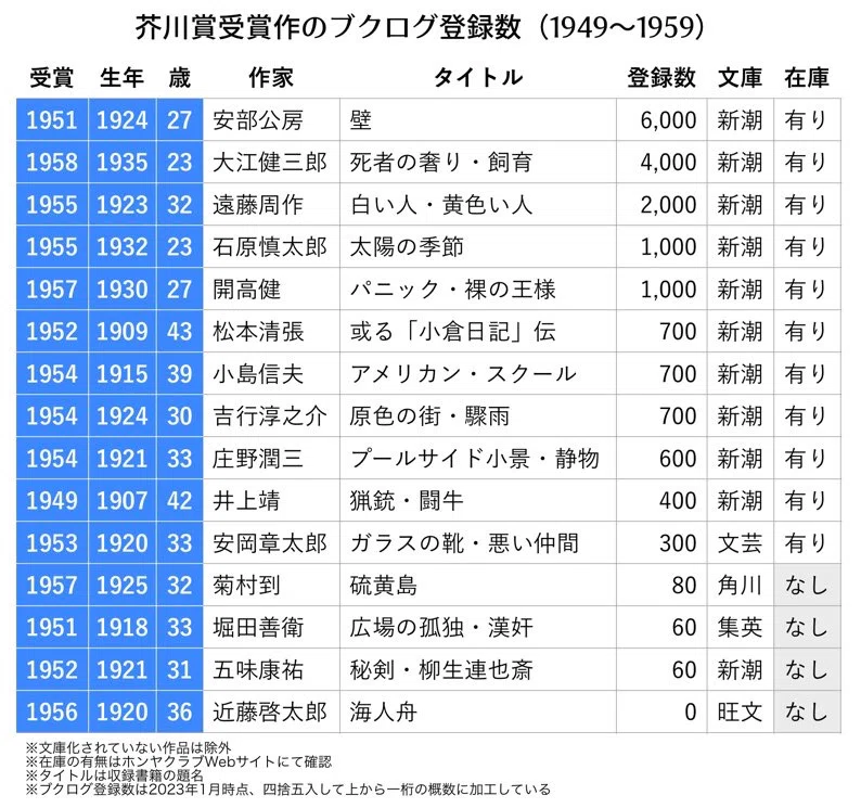 歴代芥川賞受賞作の人気ランキングを作った|ンジャメナ