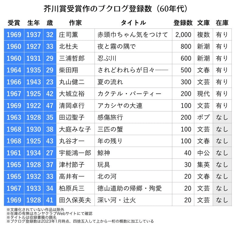 歴代芥川賞受賞作の人気ランキングを作った｜ンジャメナ