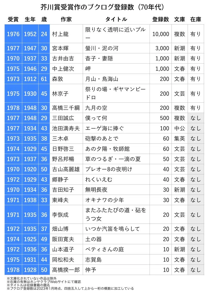 歴代芥川賞受賞作の人気ランキングを作った｜ンジャメナ