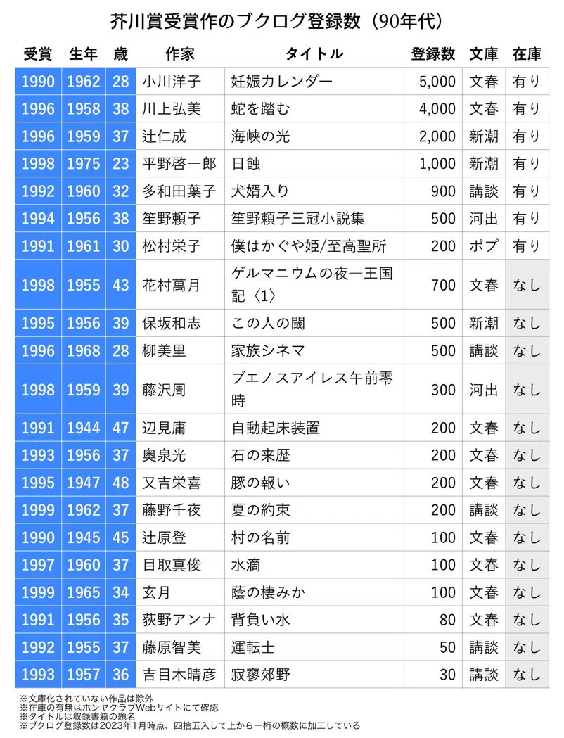 歴代芥川賞受賞作の人気ランキングを作った｜ンジャメナ