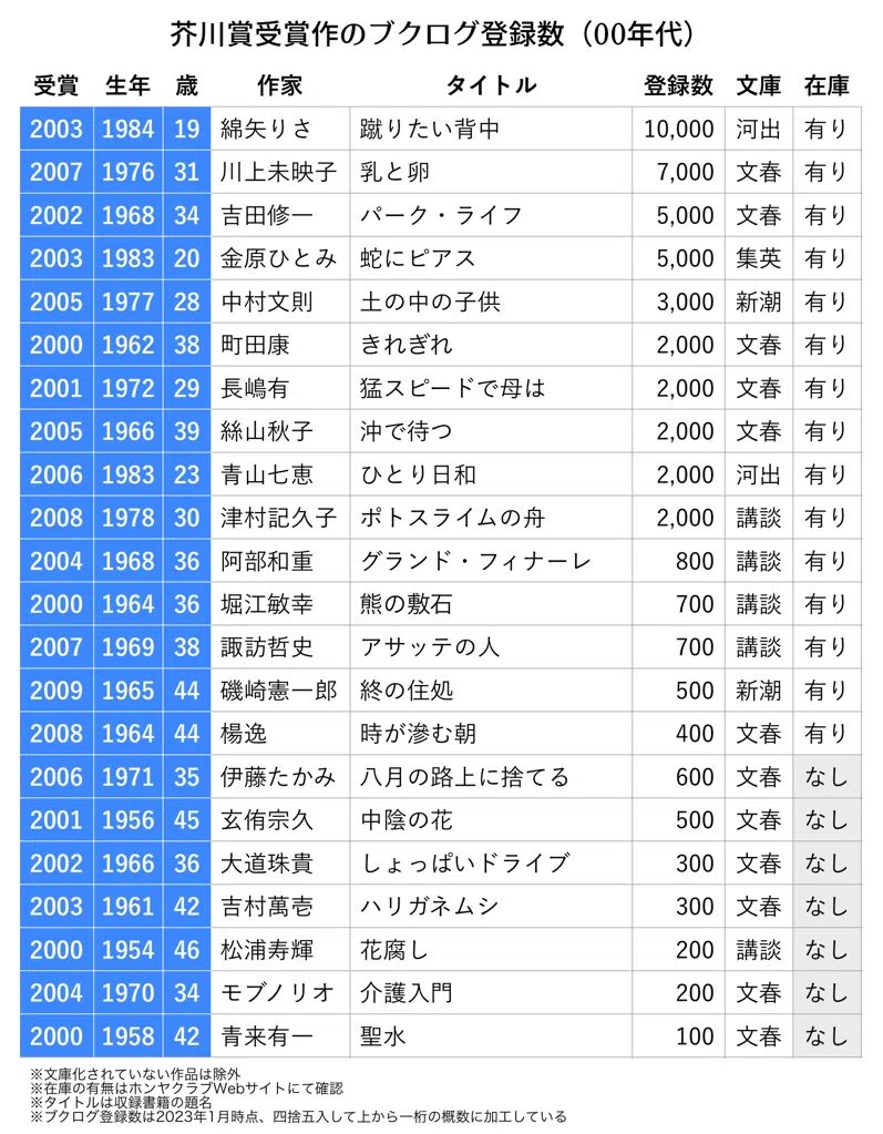 歴代芥川賞受賞作の人気ランキングを作った｜ンジャメナ