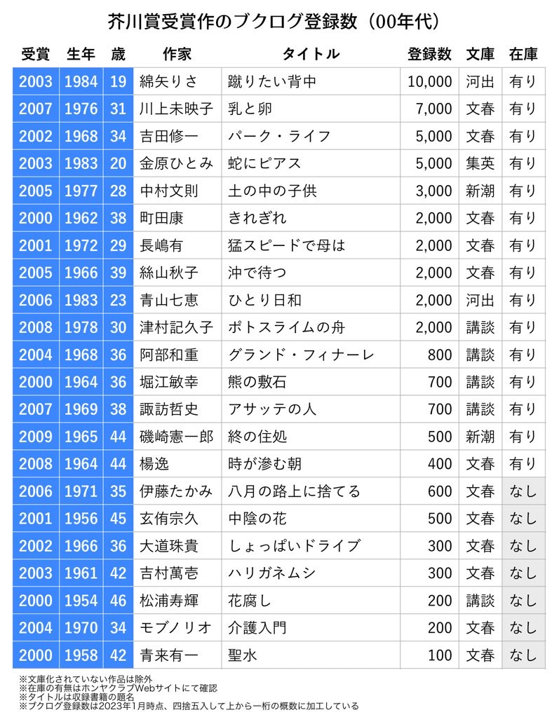 芥川賞受賞。受賞作品。 第169回 芥川賞・直木賞 受賞作・候補作特集 2023年7月発表