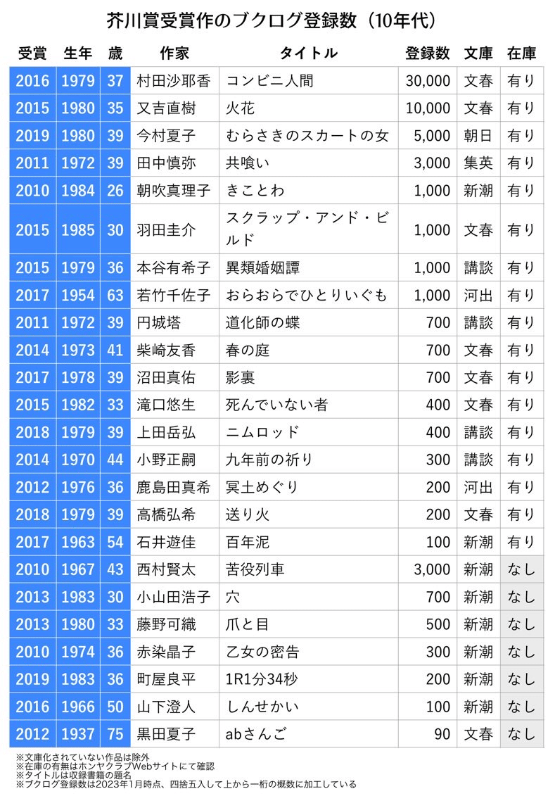 歴代芥川賞受賞作の人気ランキングを作った｜ンジャメナ