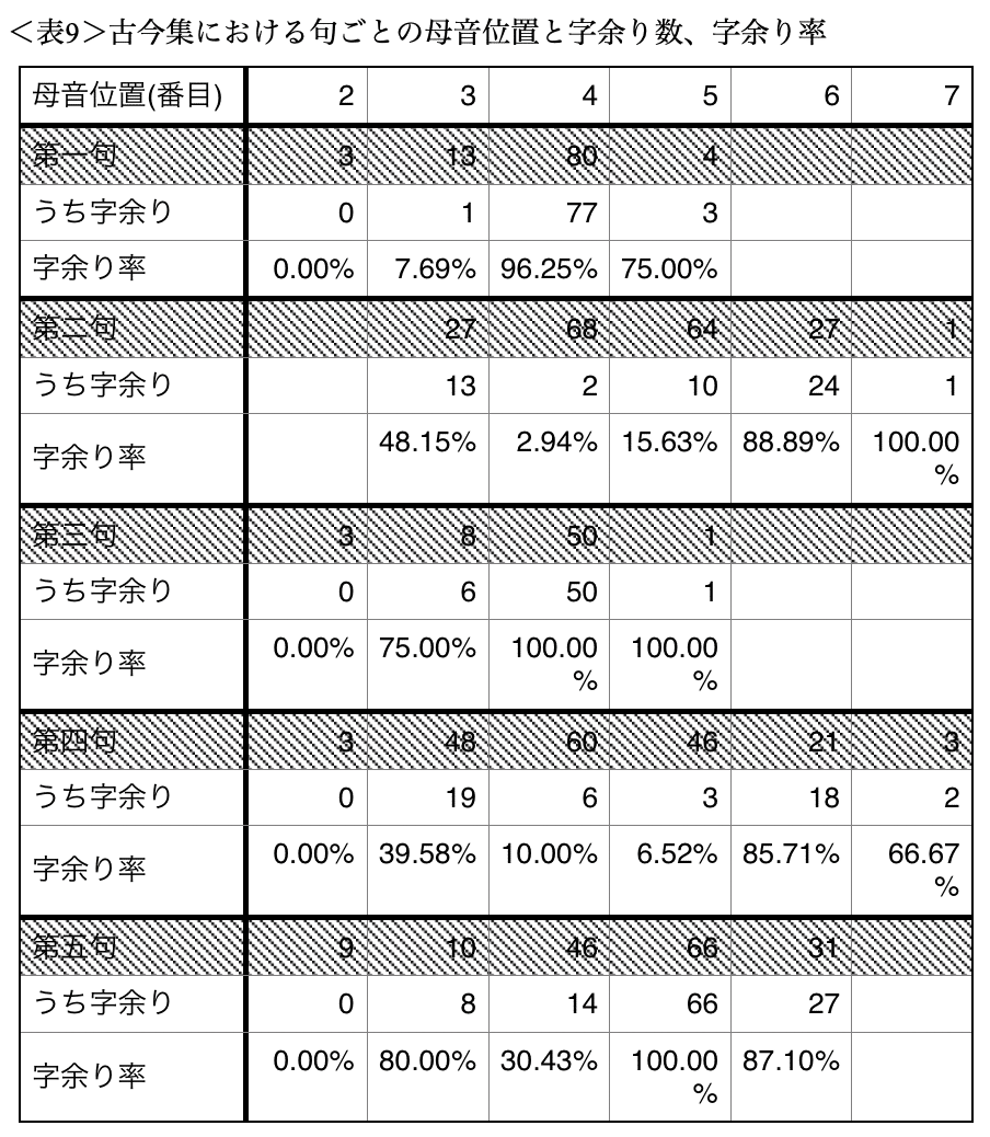 字余りに関する考察―二十一代集を中心に― #卒論公開チャレンジ