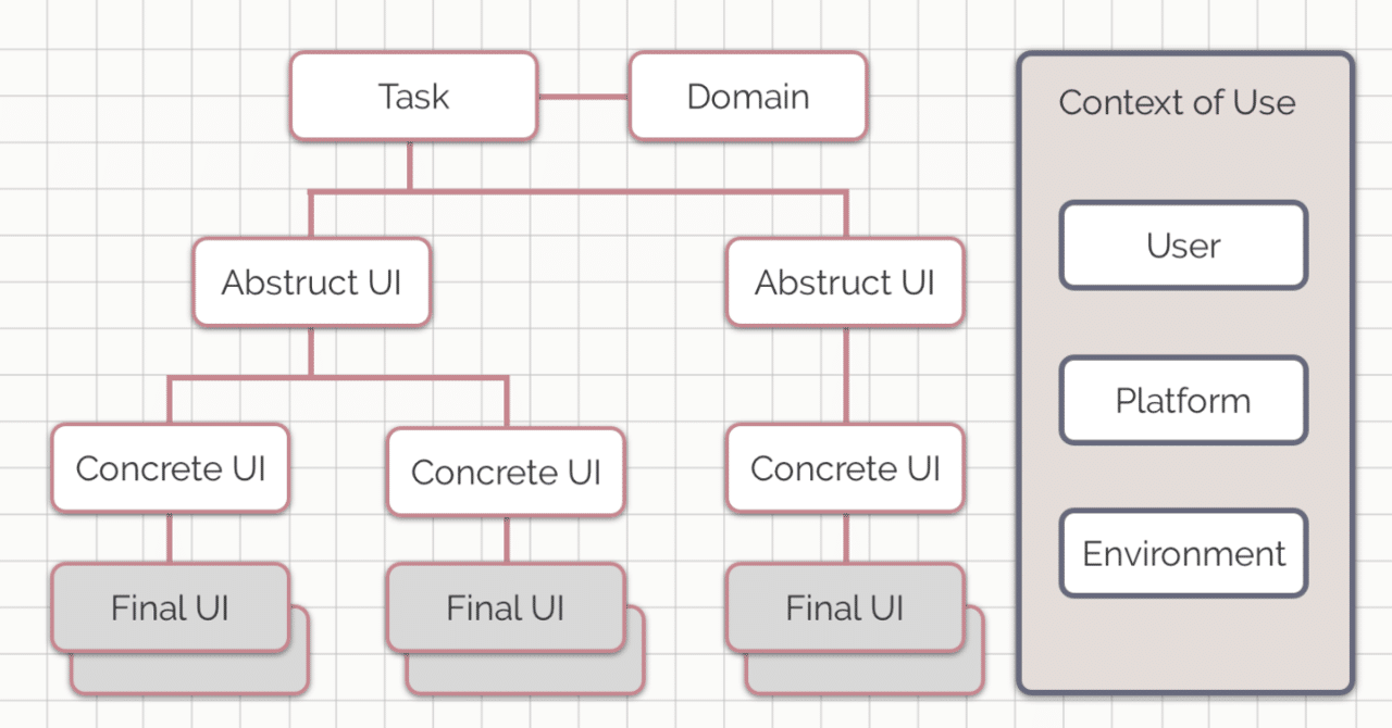 UIの論文?を読む "Introduction to Model-Based User Interfaces"|toofu