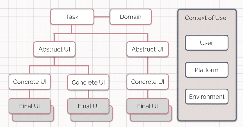 UIの論文？を読む "Introduction to Model-Based User Interfaces"