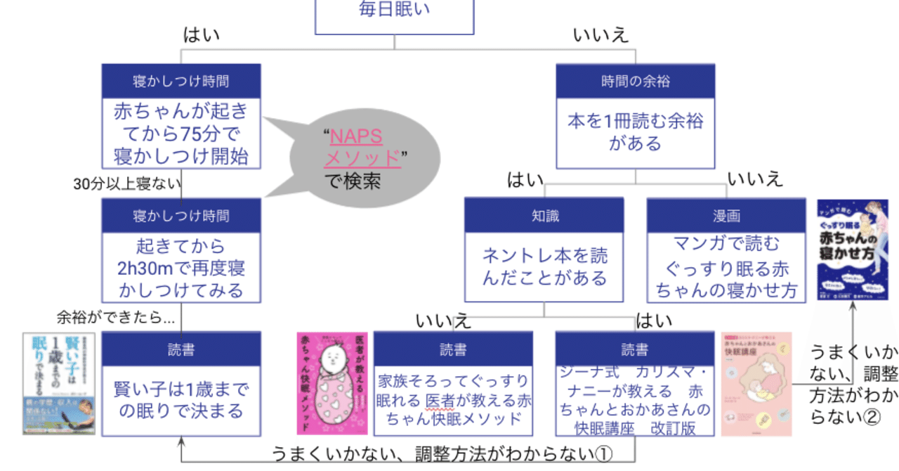 一体どれを読めば？ねんね本色々｜エミリー