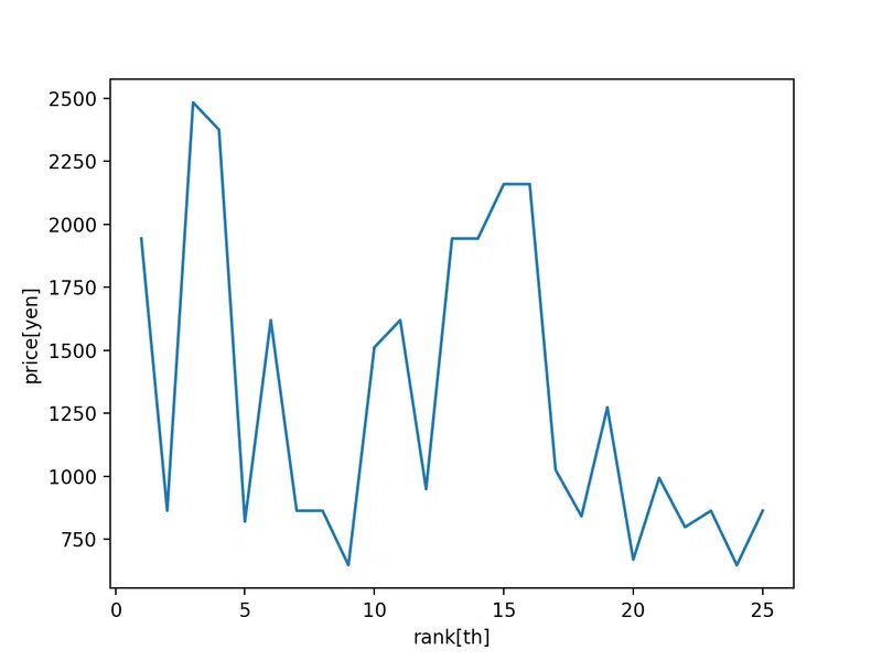 [Python]csvファイルからグラフの作成｜ねこぐらまー