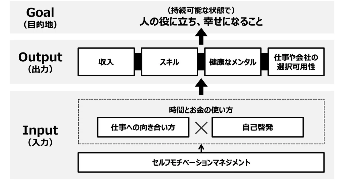 残酷な働き方改革の時代を勝ち抜くための武器 『自分を育てる「働き方