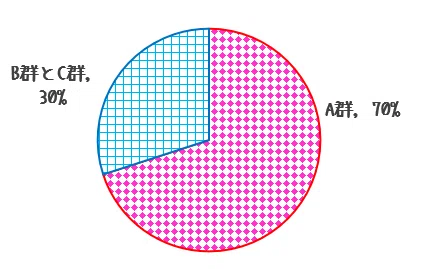 33）できるだけ少ない知識で解きたい人用「ABC分析を行って，まずA群の
