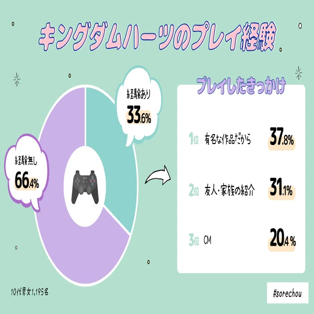 発売前日 キングダムハーツって今の10代は知っているの それちょう Note