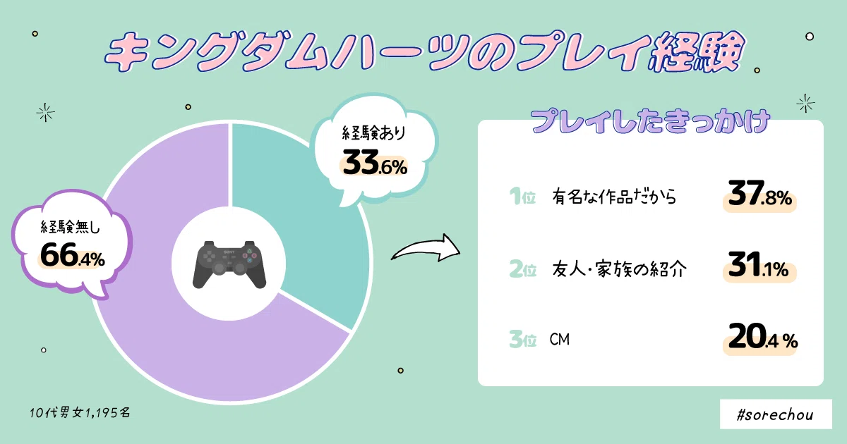 発売前日 キングダムハーツって今の10代は知っているの それちょう Note 発売前日 キングダムハーツって今の10代は知っているの それちょう Note