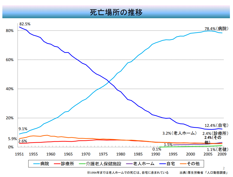 死亡場所の推移