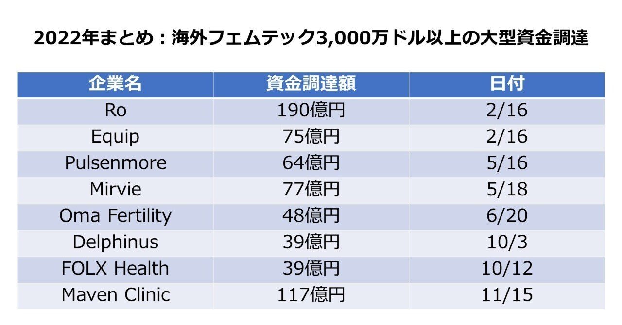 フェムテック⑰通信】2022年まとめ：海外フェムテック3,000万ドル（約38億円）以上の大型資金調達8選｜木村恵@女性の健康とイノベーション