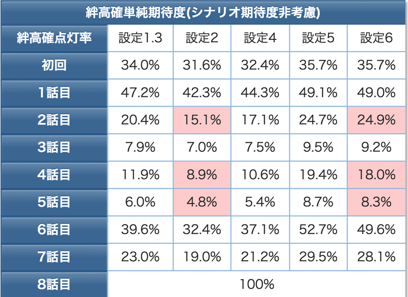 世界初 バジリスク絆 の絆高確を徹底的に分析しました Datemegane50 Note 世界初 バジリスク絆 の絆高確を徹底的に分析しました Datemegane50 Note