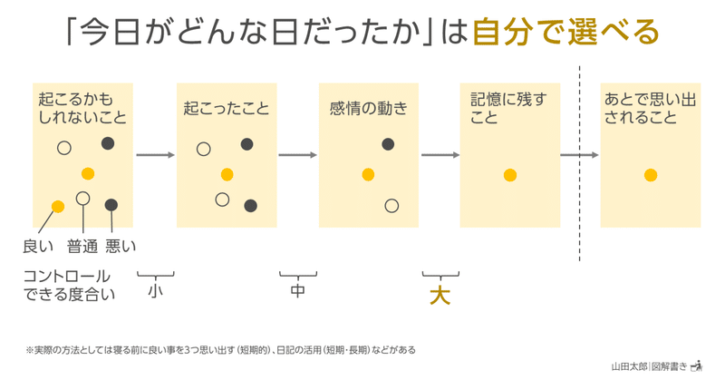 【図解1693】「今日がどんな日だったか」は自分で選べる