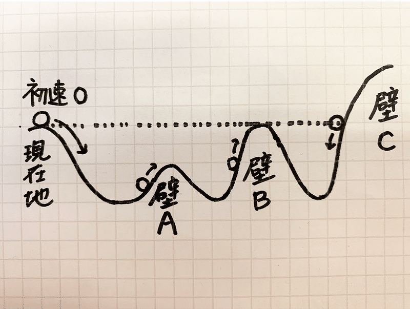 人生を高校物理で解き明かしてみる 東大生教育家の備忘録 高尾敦 あっちゃん Note 人生を高校物理で解き明かしてみる 東大生教育家の備忘録 高尾敦 あっちゃん Note