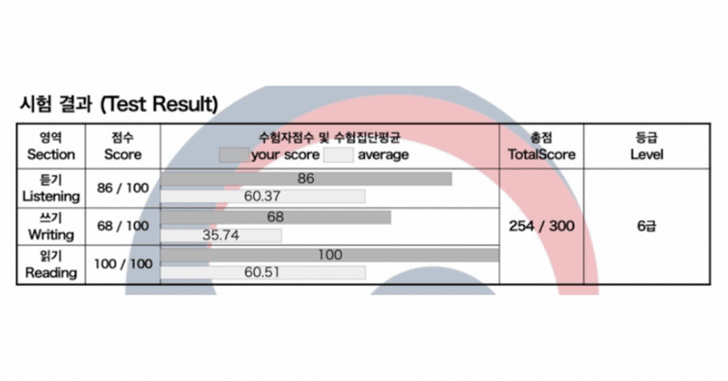 【韓国語学習振り返り】TOPIK6級合格〜2023年の目標