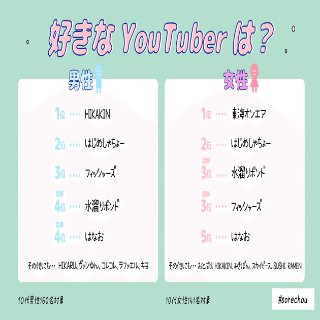10代男女の好きなyoutuber第1位は それちょう Note
