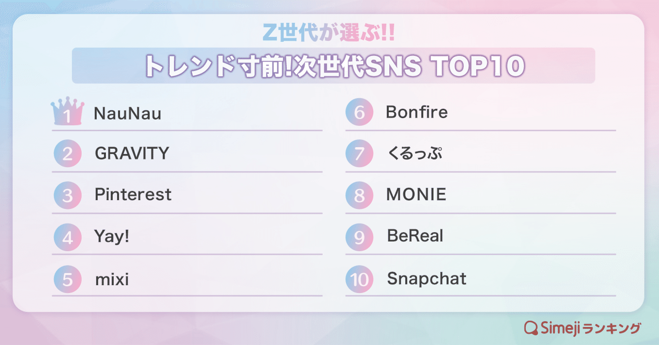 Z世代が選ぶ次世代SNSトップ10に、まさかのmixiがランクインしたという