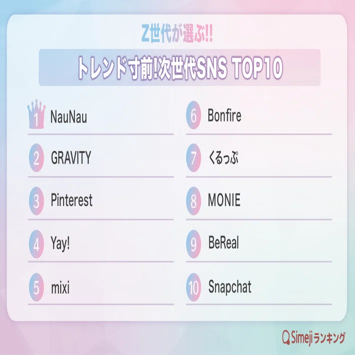 Z世代が選ぶ次世代SNSトップ10に、まさかのmixiがランクインしたという