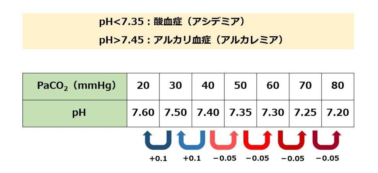 0008 換気補助を厳密におこなうべき病態 酸 塩基平衡異常 獣医麻酔 集中治療学 Note