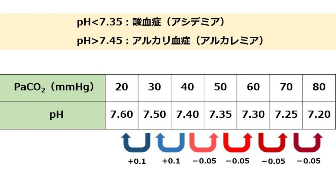 0008．換気補助を厳密におこなうべき病態（酸-塩基平衡異常）