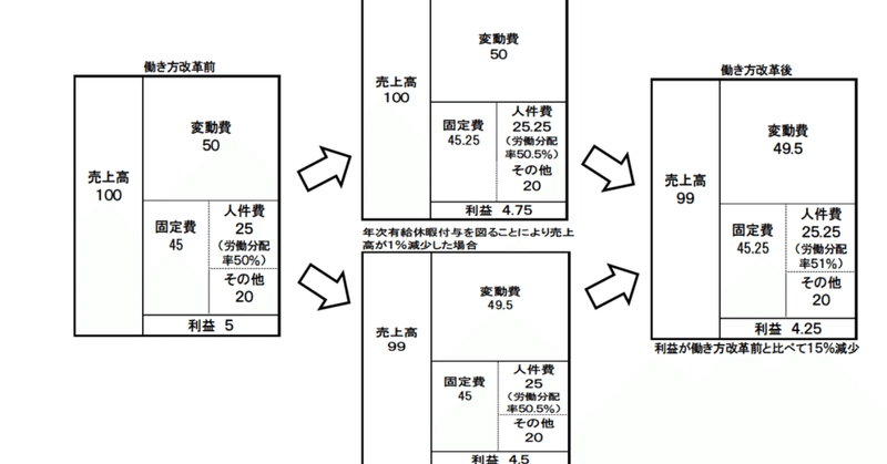 働き方改革が会社の利益に及ぼす影響