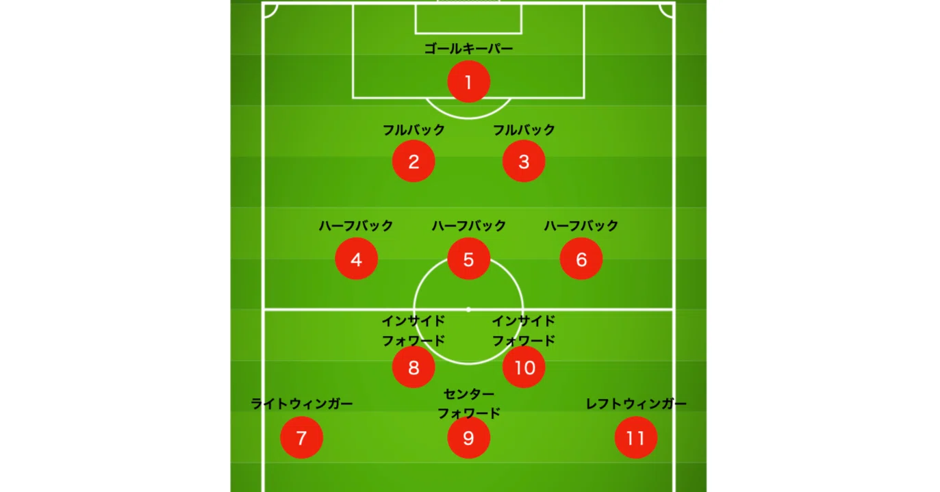 サッカー ポジション 背 番号
