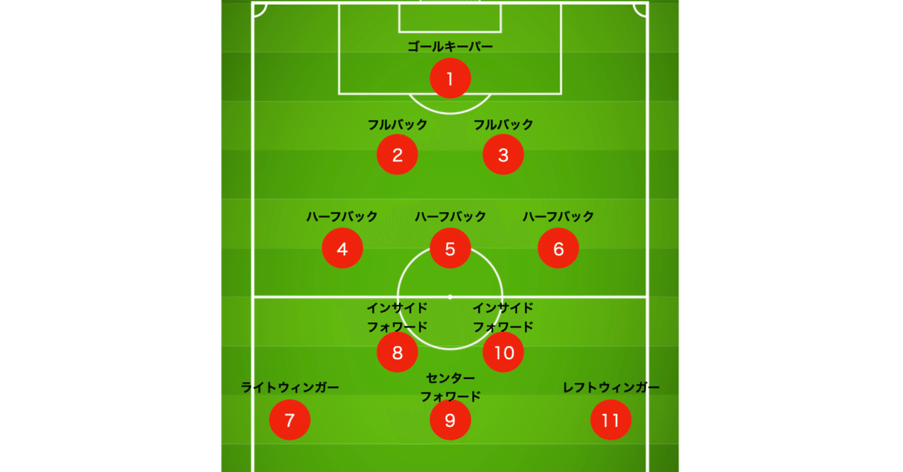 サッカーチーム 4-2-4 フォーメーション サッカー4-4-2の
