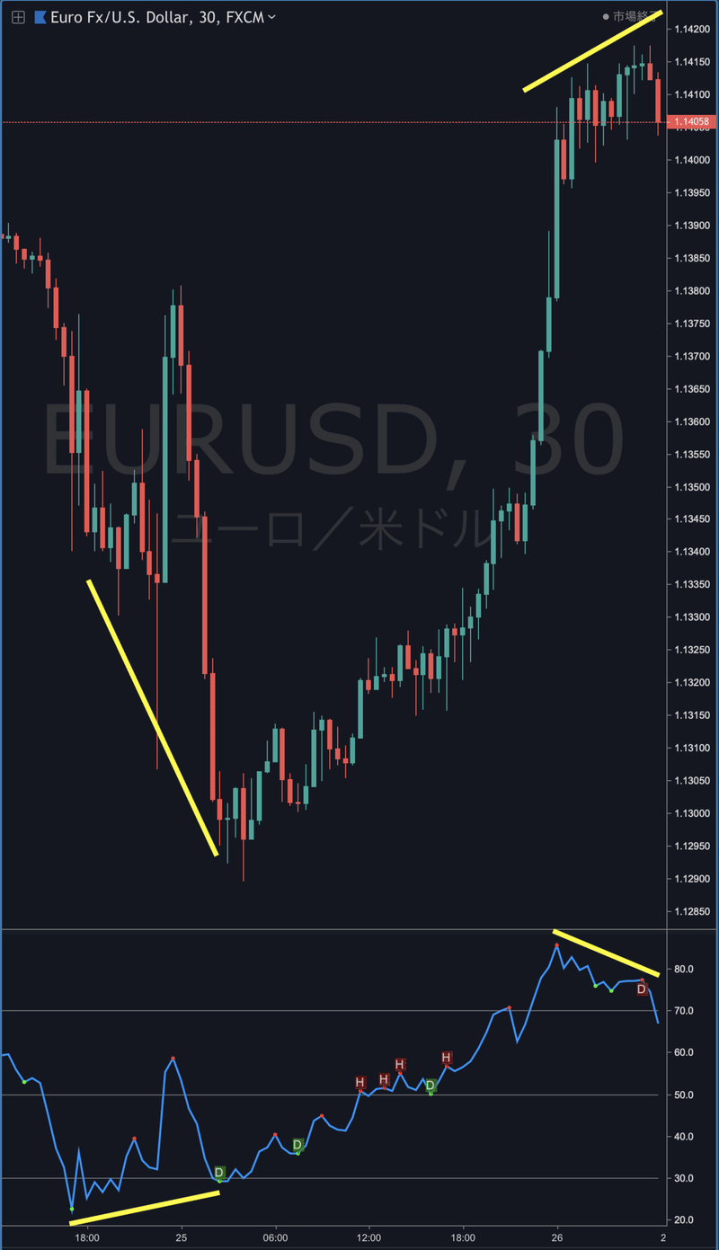 Rsiダイバージェンスインジケーター アラート機能付き Tradingview まっつ Torys Matsu Bitmex Note