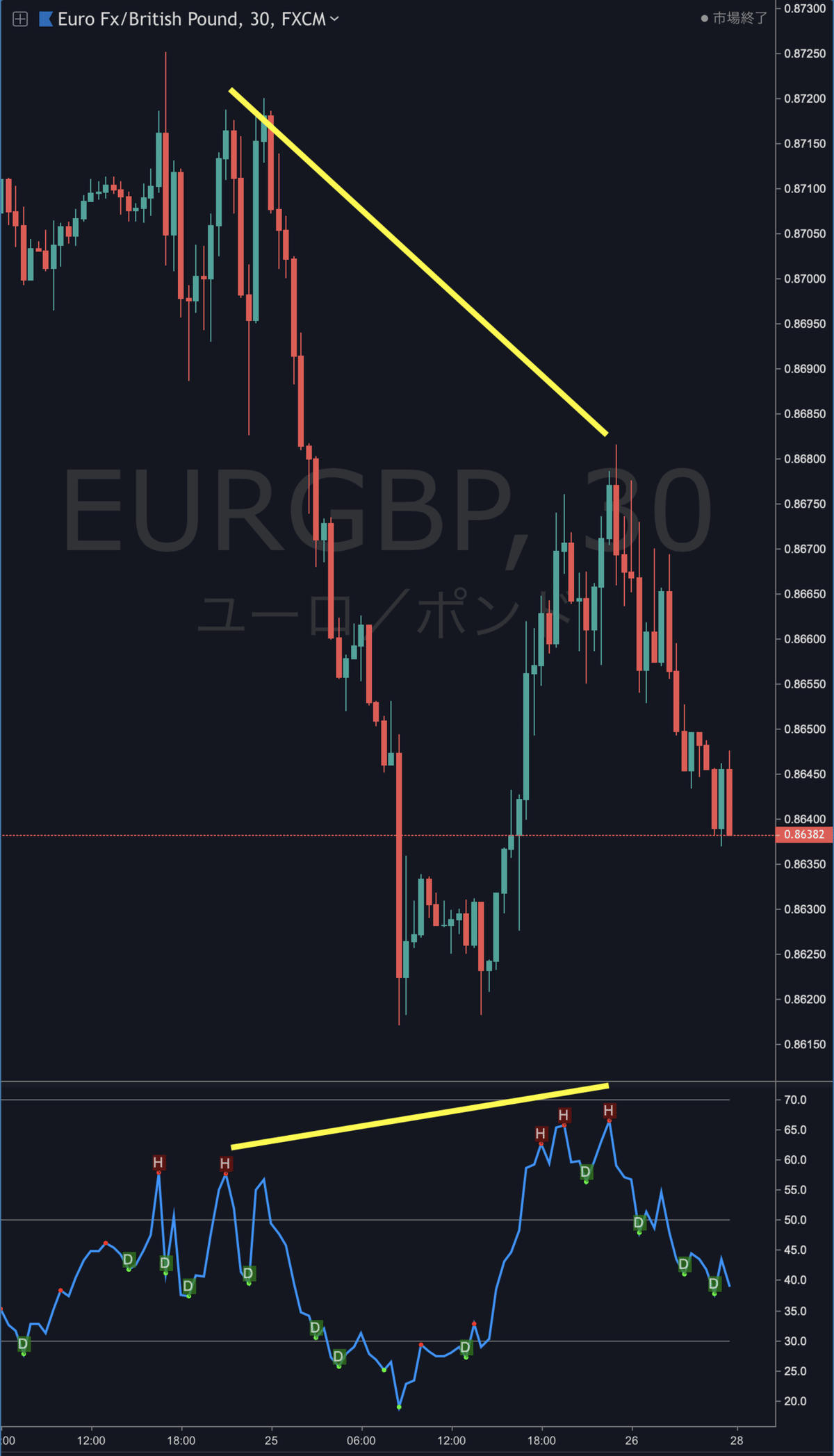 RSIダイバージェンスインジケーター(アラート機能付き)【TradingView】｜まっつ(TORYS)@matsu_bitmex