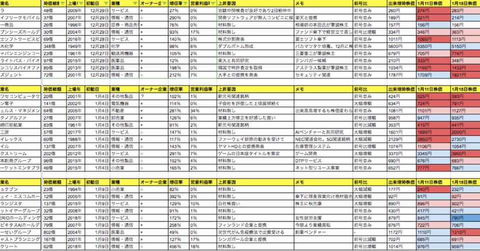 2019年1月21日 1月25日 過去出来高急増銘柄の動意 やまだ Note